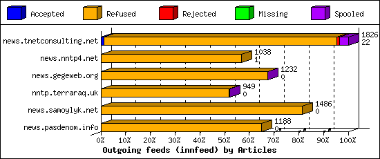 Outgoing feeds (innfeed) by Articles