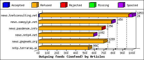 Outgoing feeds (innfeed) by Articles