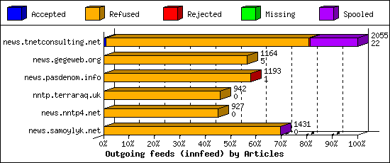 Outgoing feeds (innfeed) by Articles