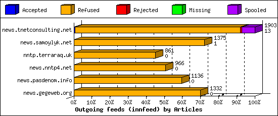 Outgoing feeds (innfeed) by Articles