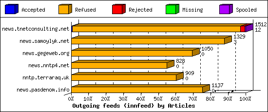 Outgoing feeds (innfeed) by Articles