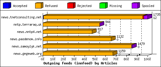 Outgoing feeds (innfeed) by Articles