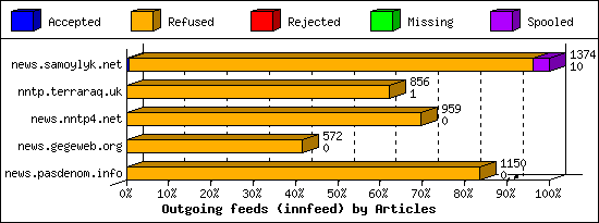 Outgoing feeds (innfeed) by Articles