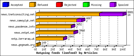Outgoing feeds (innfeed) by Articles