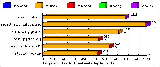 Outgoing feeds (innfeed) by Articles