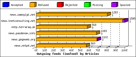 Outgoing feeds (innfeed) by Articles