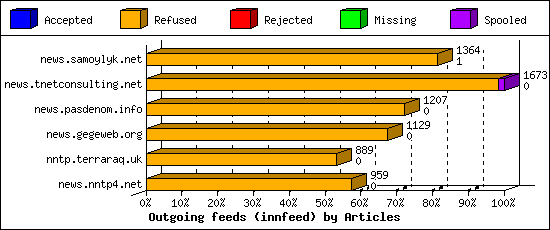 Outgoing feeds (innfeed) by Articles