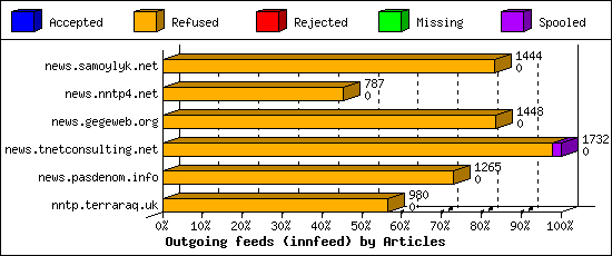 Outgoing feeds (innfeed) by Articles