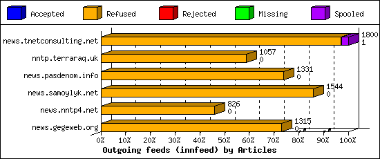 Outgoing feeds (innfeed) by Articles