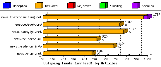 Outgoing feeds (innfeed) by Articles