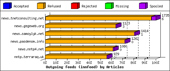 Outgoing feeds (innfeed) by Articles