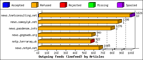 Outgoing feeds (innfeed) by Articles