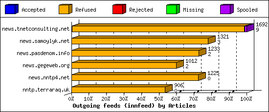 Outgoing feeds (innfeed) by Articles