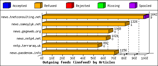 Outgoing feeds (innfeed) by Articles