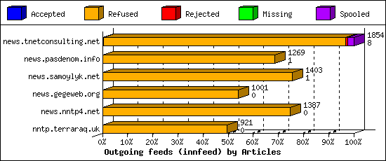 Outgoing feeds (innfeed) by Articles