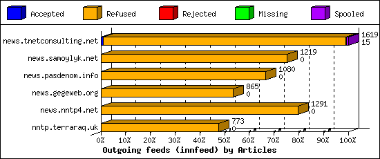 Outgoing feeds (innfeed) by Articles