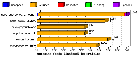 Outgoing feeds (innfeed) by Articles