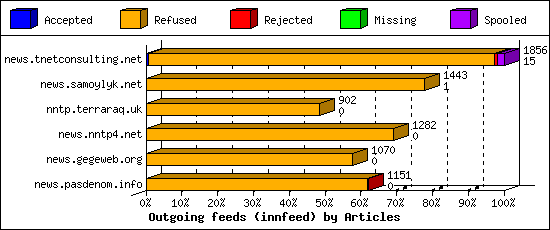 Outgoing feeds (innfeed) by Articles