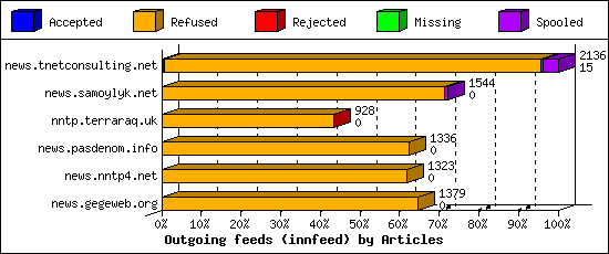 Outgoing feeds (innfeed) by Articles