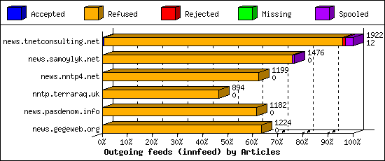 Outgoing feeds (innfeed) by Articles