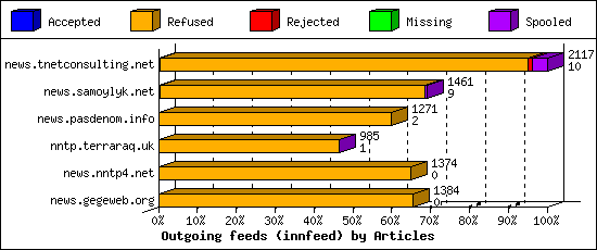 Outgoing feeds (innfeed) by Articles