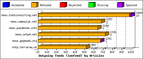 Outgoing feeds (innfeed) by Articles