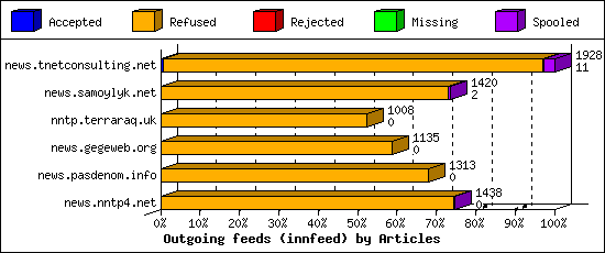 Outgoing feeds (innfeed) by Articles
