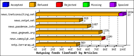 Outgoing feeds (innfeed) by Articles