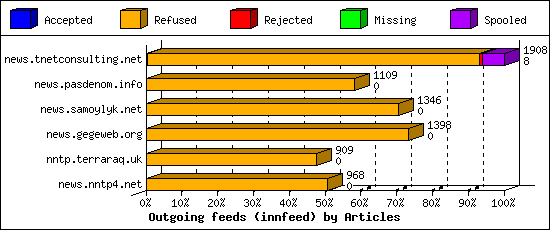 Outgoing feeds (innfeed) by Articles