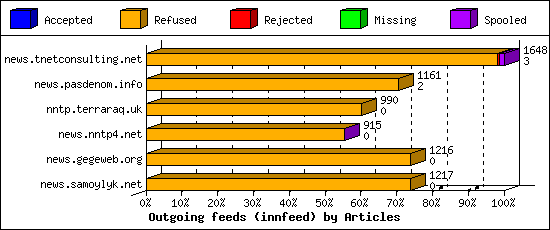 Outgoing feeds (innfeed) by Articles