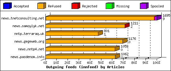 Outgoing feeds (innfeed) by Articles