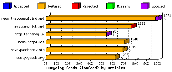 Outgoing feeds (innfeed) by Articles