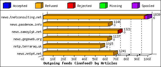 Outgoing feeds (innfeed) by Articles
