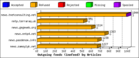Outgoing feeds (innfeed) by Articles