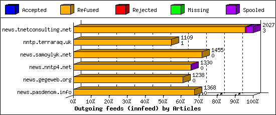 Outgoing feeds (innfeed) by Articles