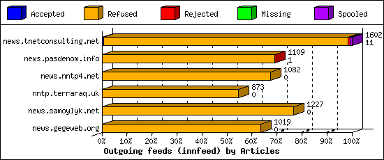 Outgoing feeds (innfeed) by Articles