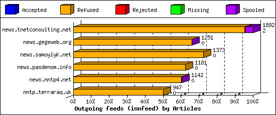 Outgoing feeds (innfeed) by Articles