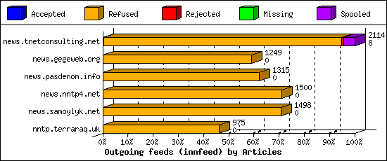 Outgoing feeds (innfeed) by Articles