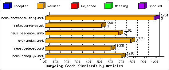 Outgoing feeds (innfeed) by Articles