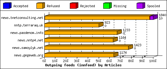 Outgoing feeds (innfeed) by Articles