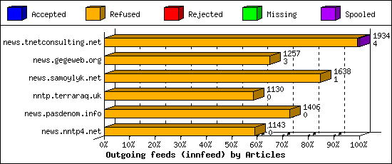Outgoing feeds (innfeed) by Articles