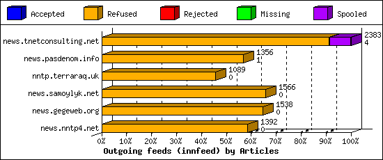 Outgoing feeds (innfeed) by Articles