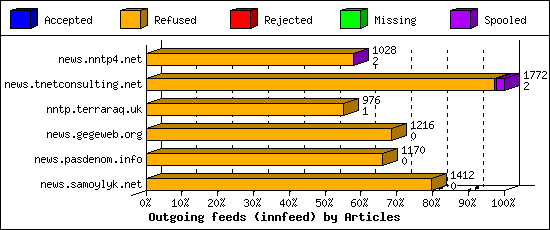 Outgoing feeds (innfeed) by Articles