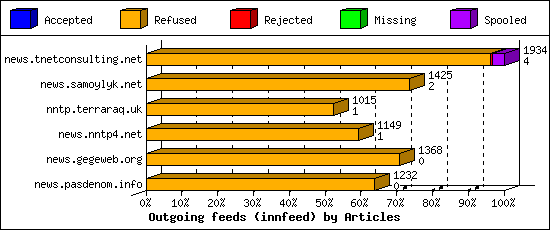 Outgoing feeds (innfeed) by Articles