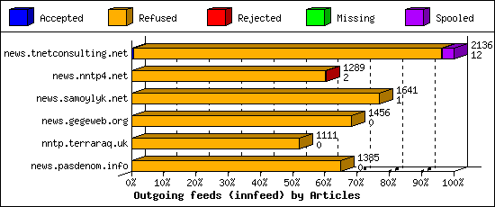 Outgoing feeds (innfeed) by Articles