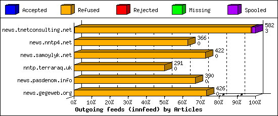Outgoing feeds (innfeed) by Articles