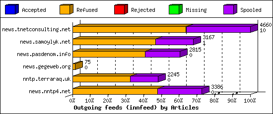 Outgoing feeds (innfeed) by Articles