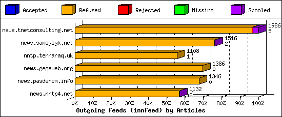 Outgoing feeds (innfeed) by Articles
