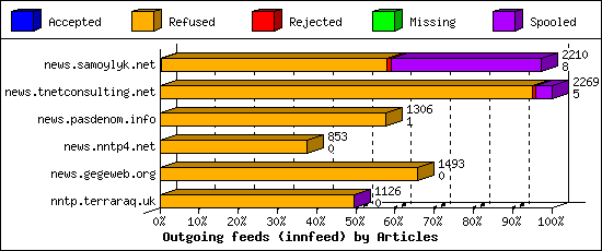 Outgoing feeds (innfeed) by Articles