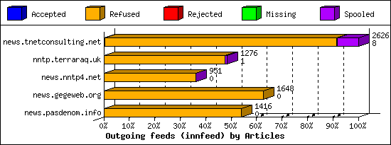 Outgoing feeds (innfeed) by Articles